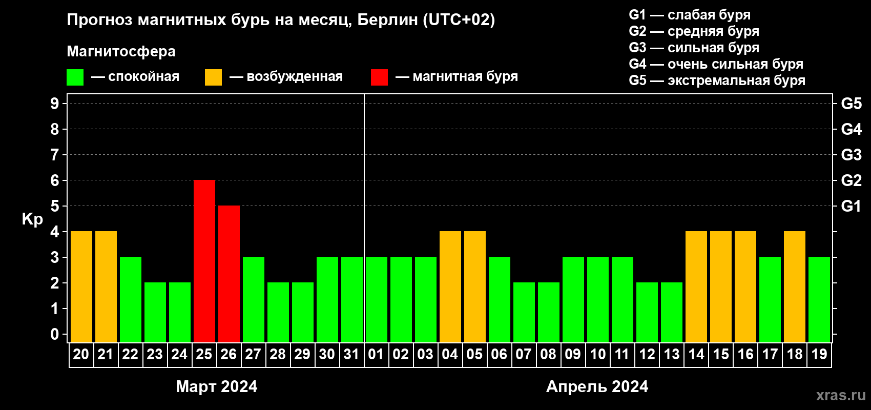Прогноз максимального суточного геомагнитного индекса Kp на <b>1 месяц</b> (31 день) <b>с 20 марта по 19 апреля 2024 г</b>