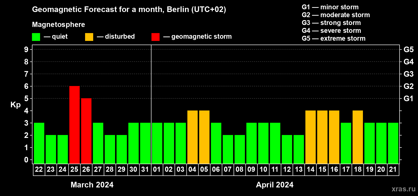 Forecast of the daily maximal value of geomagnetic index Kp for <b>1 month</b> (31 days) <b>from Mar 22, 2024 to Apr 21, 2024</b>