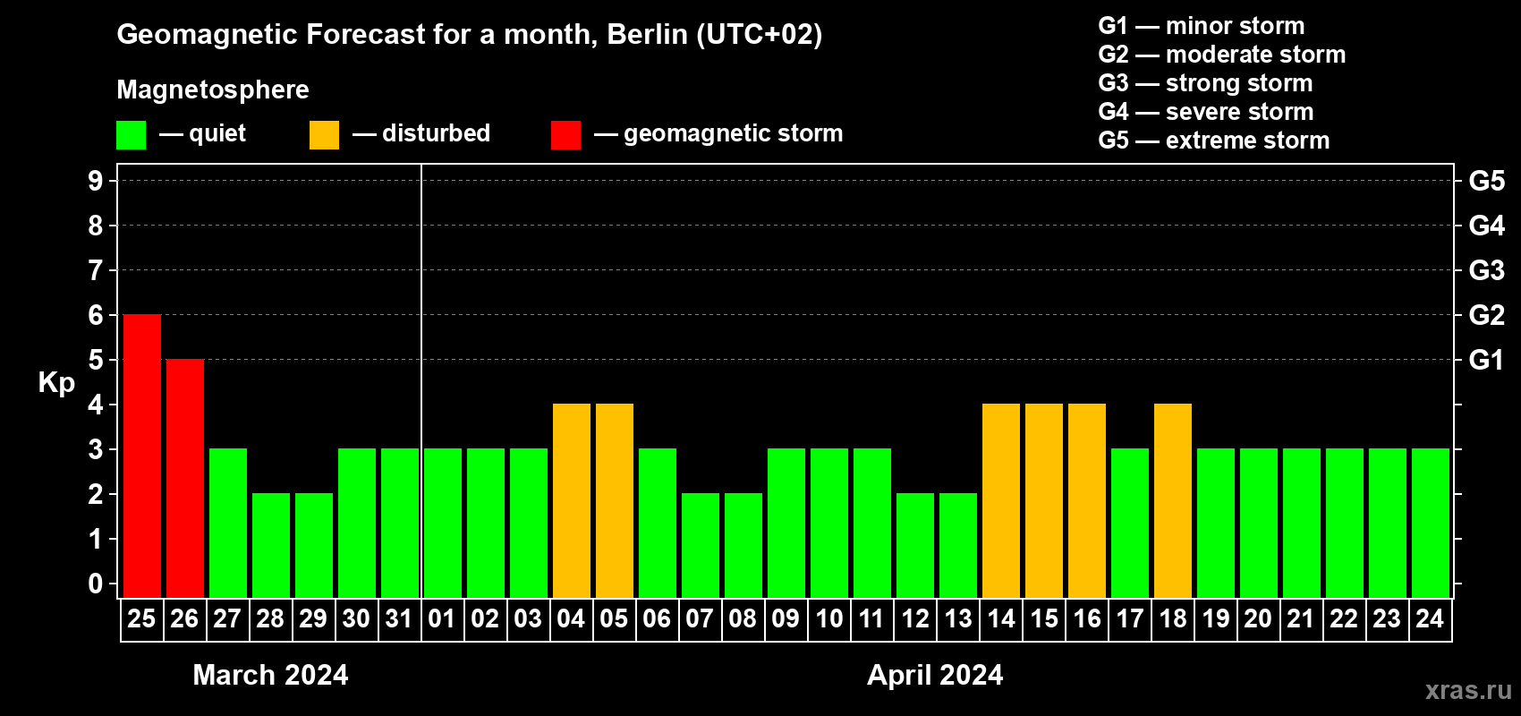 Forecast of the daily maximal value of geomagnetic index Kp for <b>1 month</b> (31 days) <b>from Mar 25, 2024 to Apr 24, 2024</b>