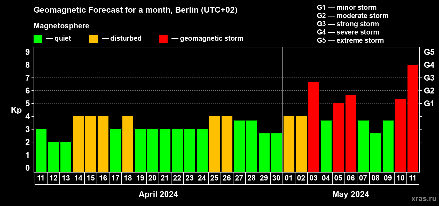 Forecast of the daily maximal value of geomagnetic index Kp for <b>1 month</b> (31 days) <b>from Apr 11, 2024 to May 11, 2024</b>