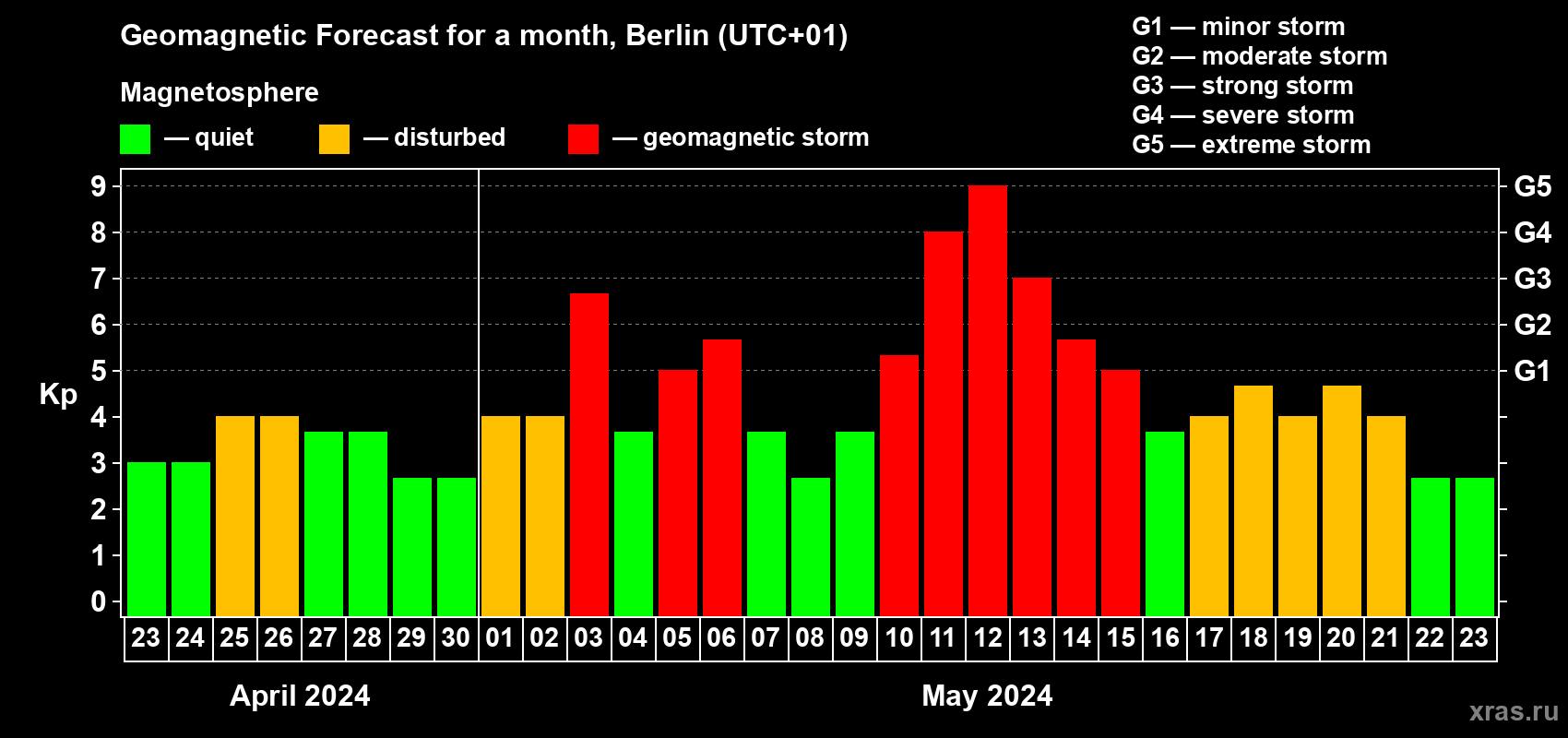 Forecast of the daily maximal value of geomagnetic index Kp for <b>1 month</b> (31 days) <b>from Apr 23, 2024 to May 23, 2024</b>
