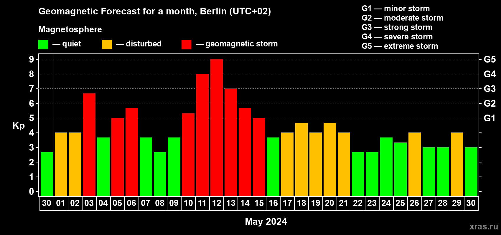 Forecast of the daily maximal value of geomagnetic index Kp for <b>1 month</b> (31 days) <b>from Apr 30, 2024 to May 30, 2024</b>
