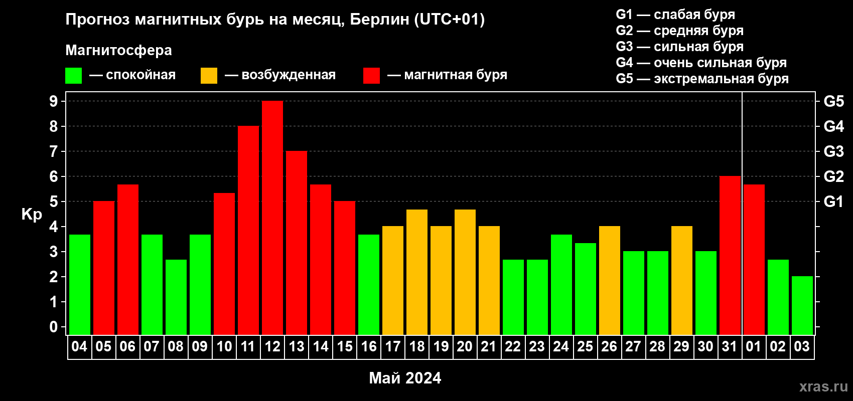 Прогноз максимального суточного геомагнитного индекса Kp на <b>1 месяц</b> (31 день) <b>с 04 мая по 03 июня 2024 г</b>