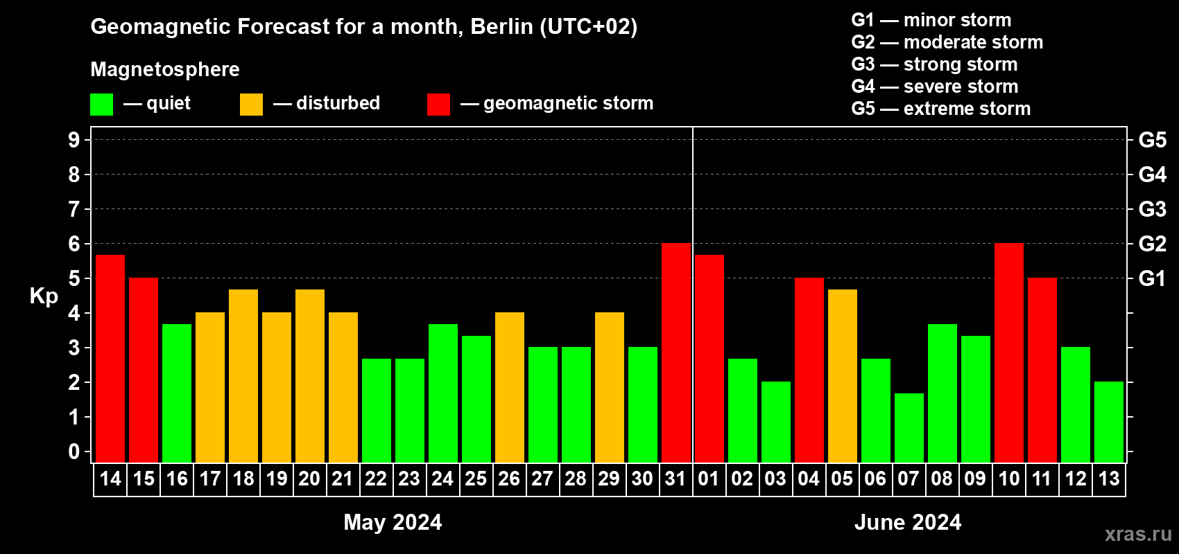Forecast of the daily maximal value of geomagnetic index Kp for <b>1 month</b> (31 days) <b>from May 14, 2024 to Jun 13, 2024</b>