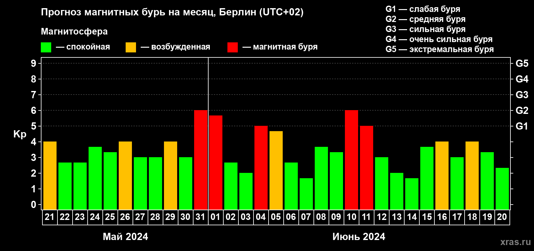Прогноз максимального суточного геомагнитного индекса Kp на <b>1 месяц</b> (31 день) <b>с 21 мая по 20 июня 2024 г</b>