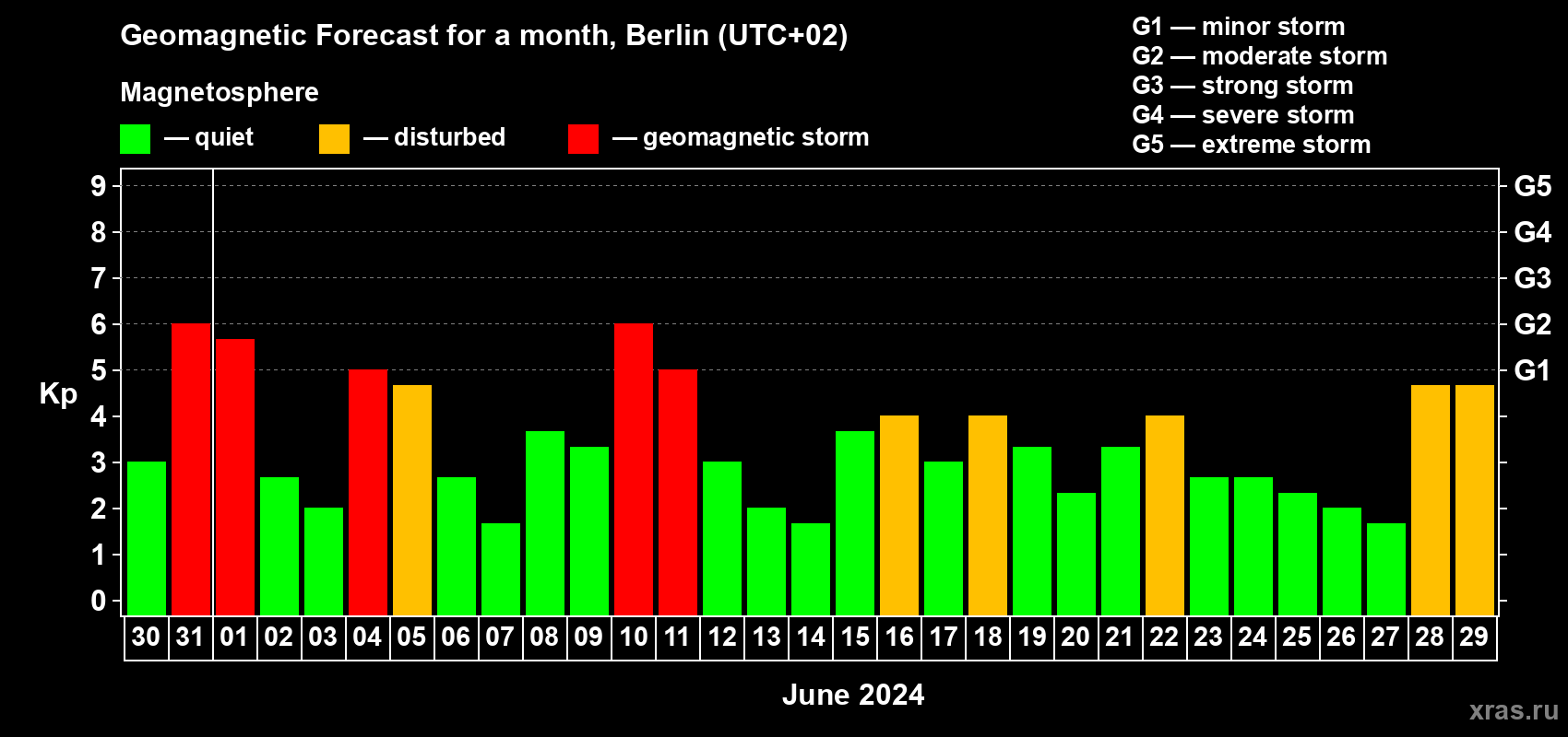 Forecast of the daily maximal value of geomagnetic index Kp for <b>1 month</b> (31 days) <b>from May 30, 2024 to Jun 29, 2024</b>