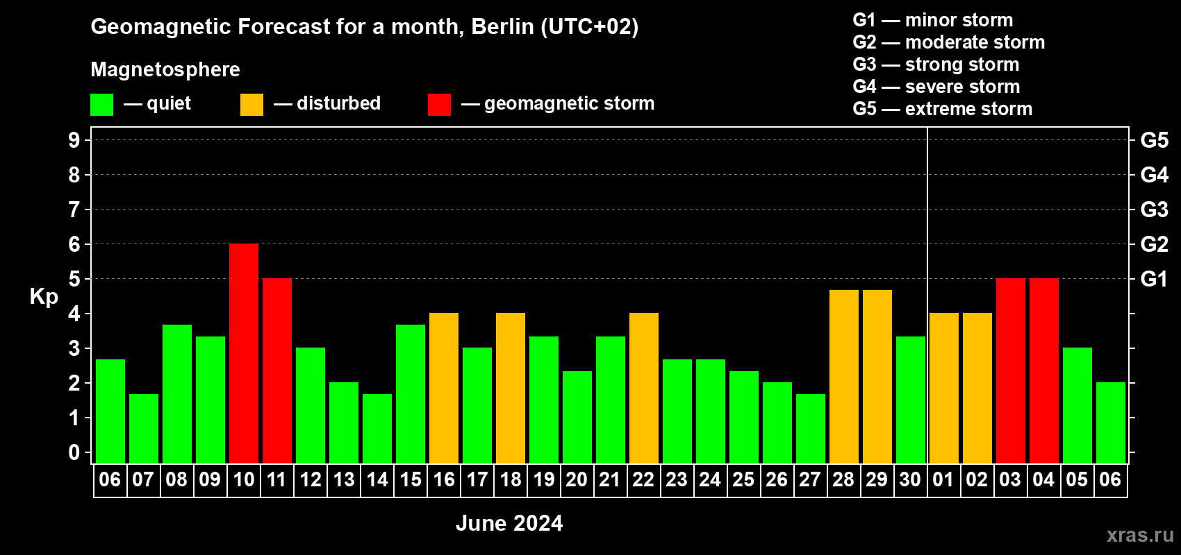 Forecast of the daily maximal value of geomagnetic index Kp for <b>1 month</b> (31 days) <b>from Jun 06, 2024 to Jul 06, 2024</b>