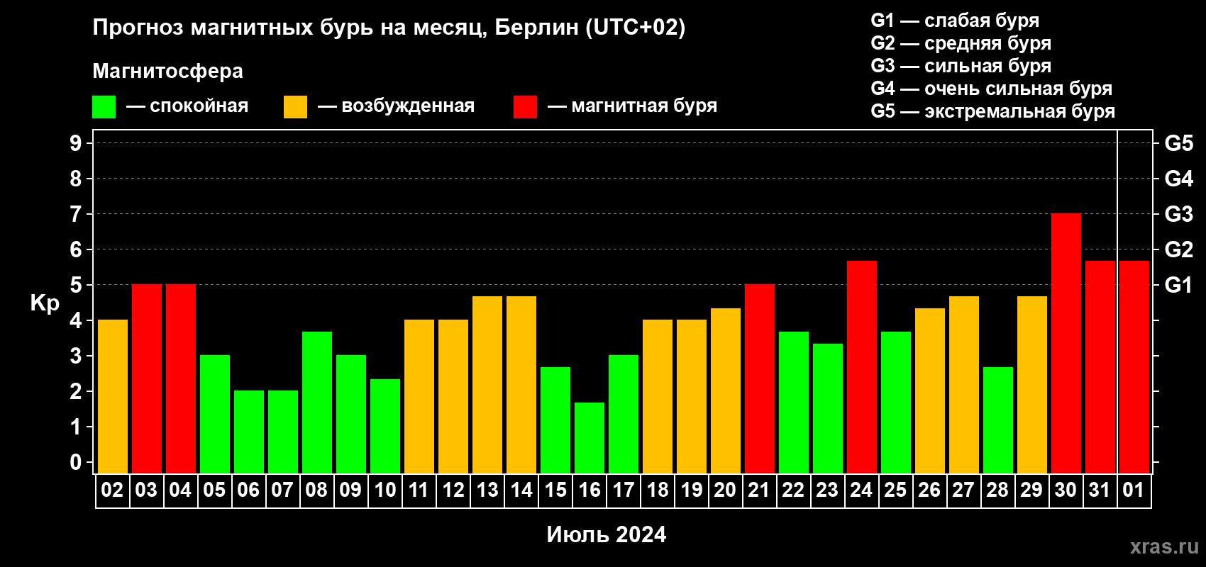 Прогноз максимального суточного геомагнитного индекса Kp на <b>1 месяц</b> (31 день) <b>с 02 июля по 01 августа 2024 г</b>