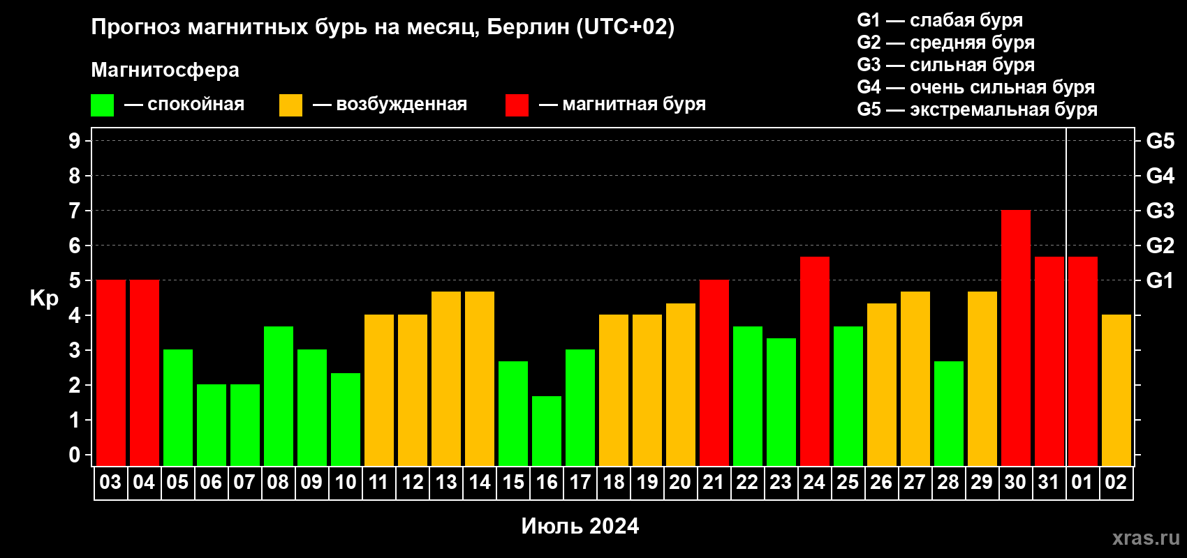 Прогноз максимального суточного геомагнитного индекса Kp на <b>1 месяц</b> (31 день) <b>с 03 июля по 02 августа 2024 г</b>