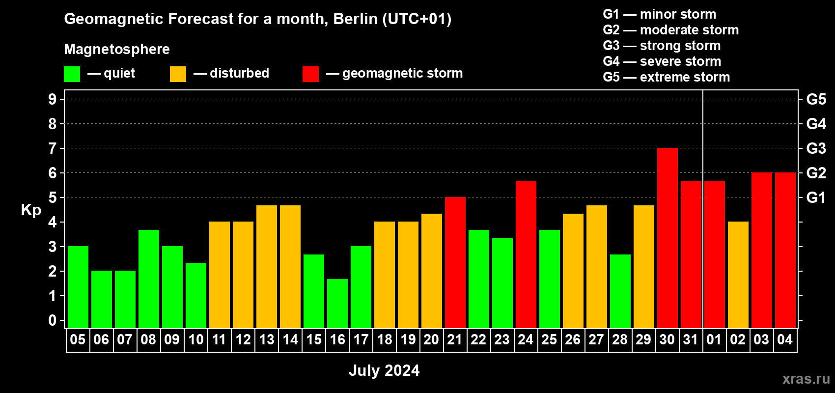 Forecast of the daily maximal value of geomagnetic index Kp for <b>1 month</b> (31 days) <b>from Jul 05, 2024 to Aug 04, 2024</b>