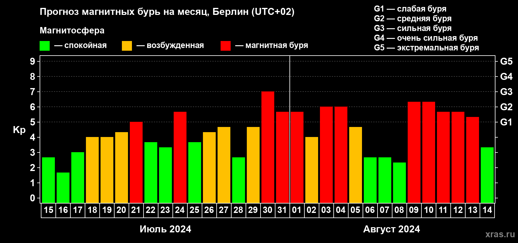 Прогноз максимального суточного геомагнитного индекса Kp на <b>1 месяц</b> (31 день) <b>с 15 июля по 14 августа 2024 г</b>