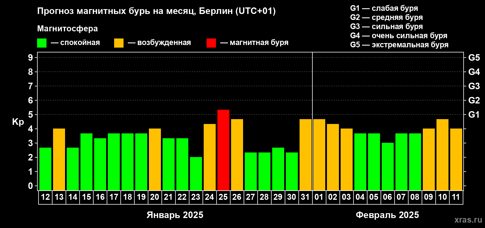 Прогноз максимального суточного геомагнитного индекса Kp на <b>1 месяц</b> (31 день) <b>с 12 января по 11 февраля 2025 г</b>