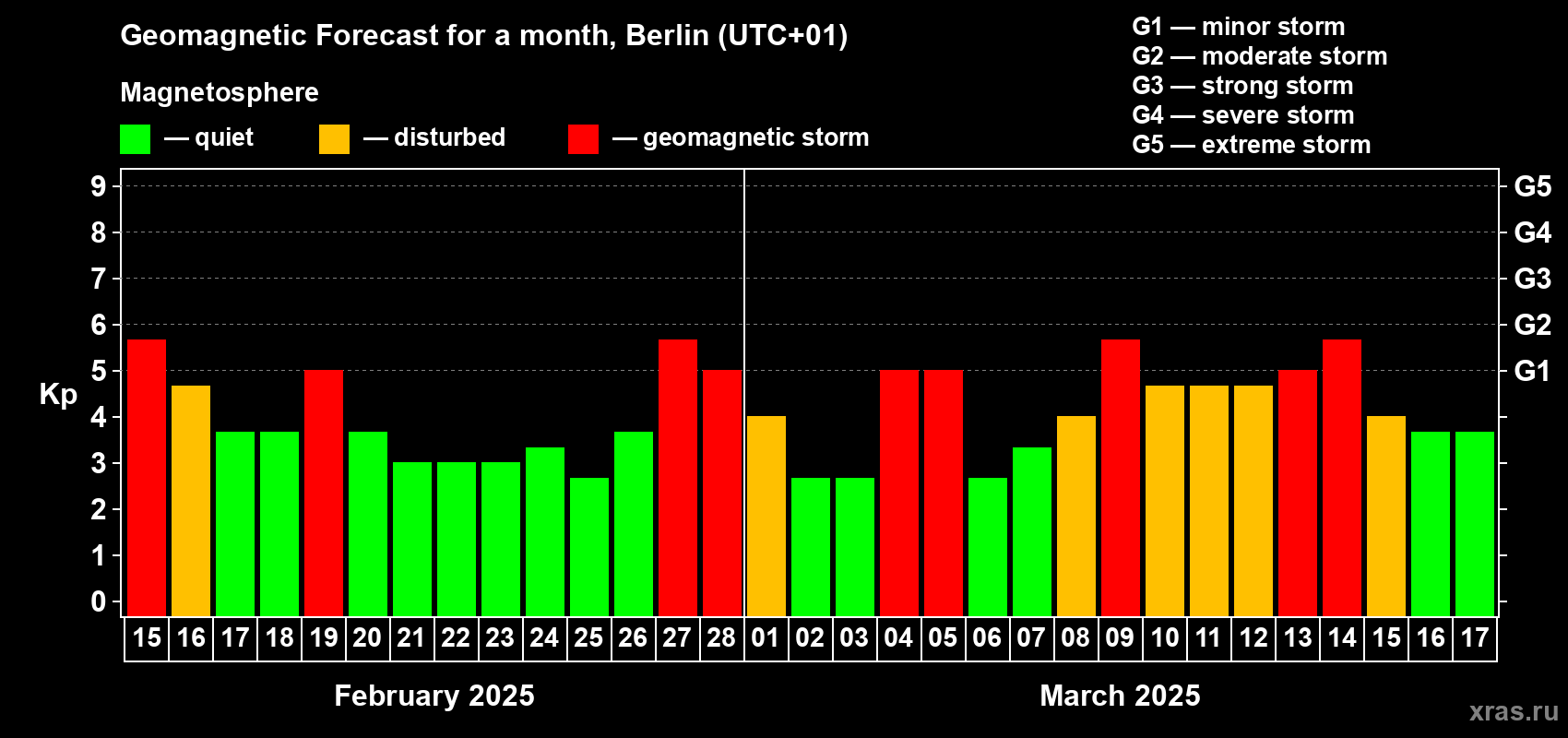 Forecast of the daily maximal value of geomagnetic index Kp for <b>1 month</b> (31 days) <b>from Feb 15, 2025 to Mar 17, 2025</b>