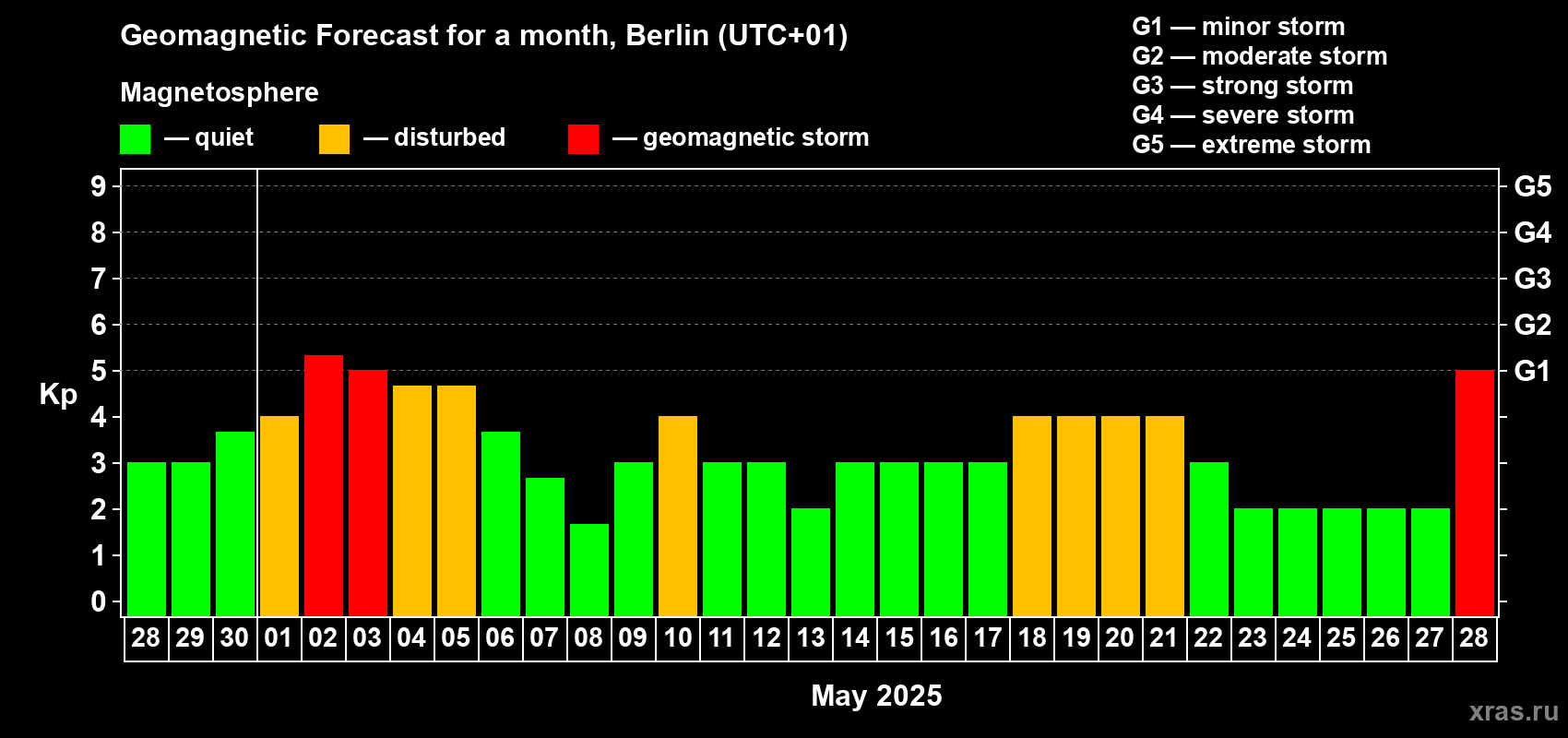 Forecast of the daily maximal value of geomagnetic index Kp for <b>1 month</b> (31 days) <b>from Apr 28, 2025 to May 28, 2025</b>