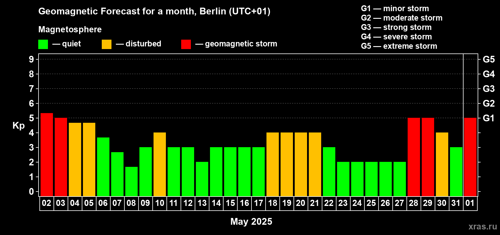 Forecast of the daily maximal value of geomagnetic index Kp for <b>1 month</b> (31 days) <b>from May 02, 2025 to Jun 01, 2025</b>
