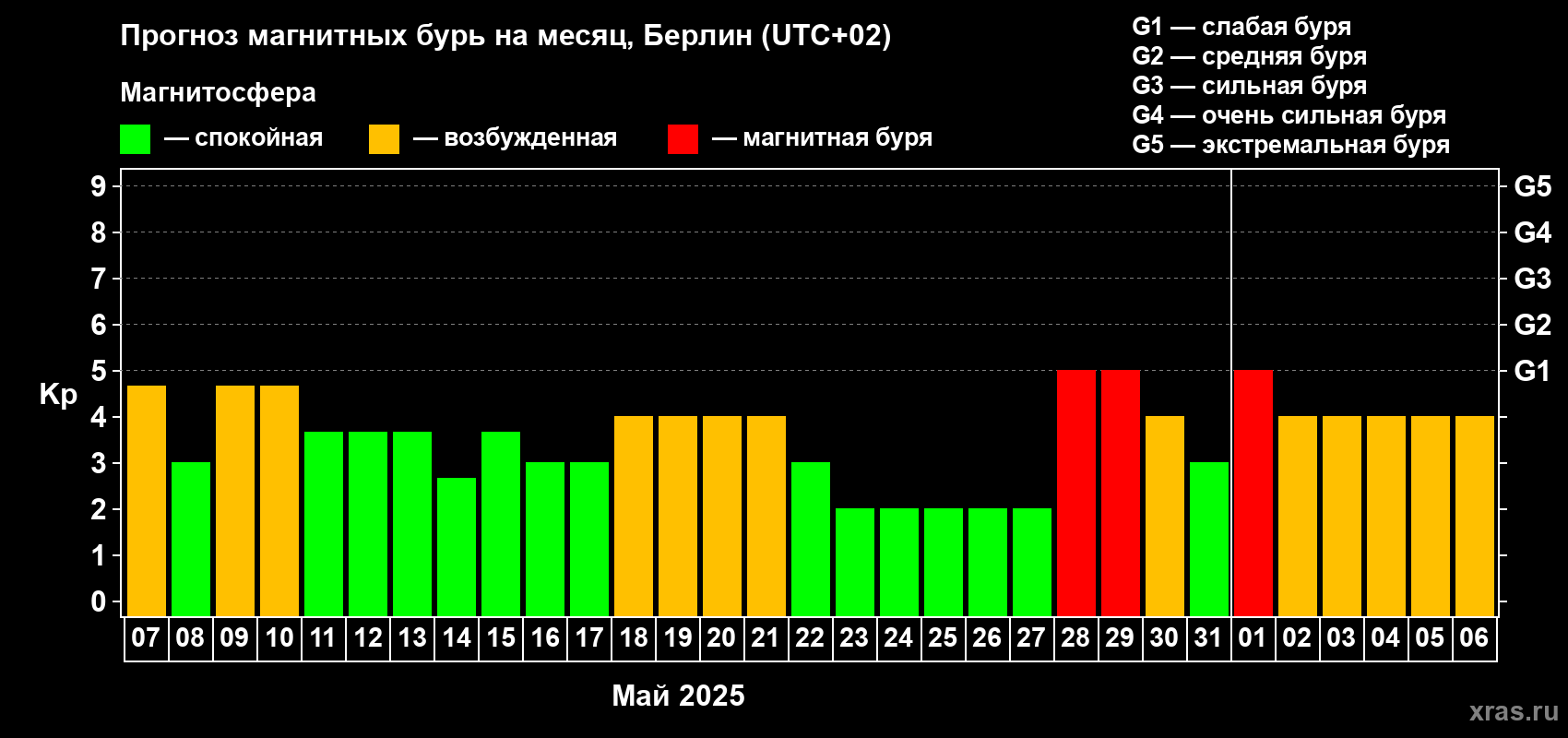 Прогноз максимального суточного геомагнитного индекса Kp на <b>1 месяц</b> (31 день) <b>с 07 мая по 06 июня 2025 г</b>