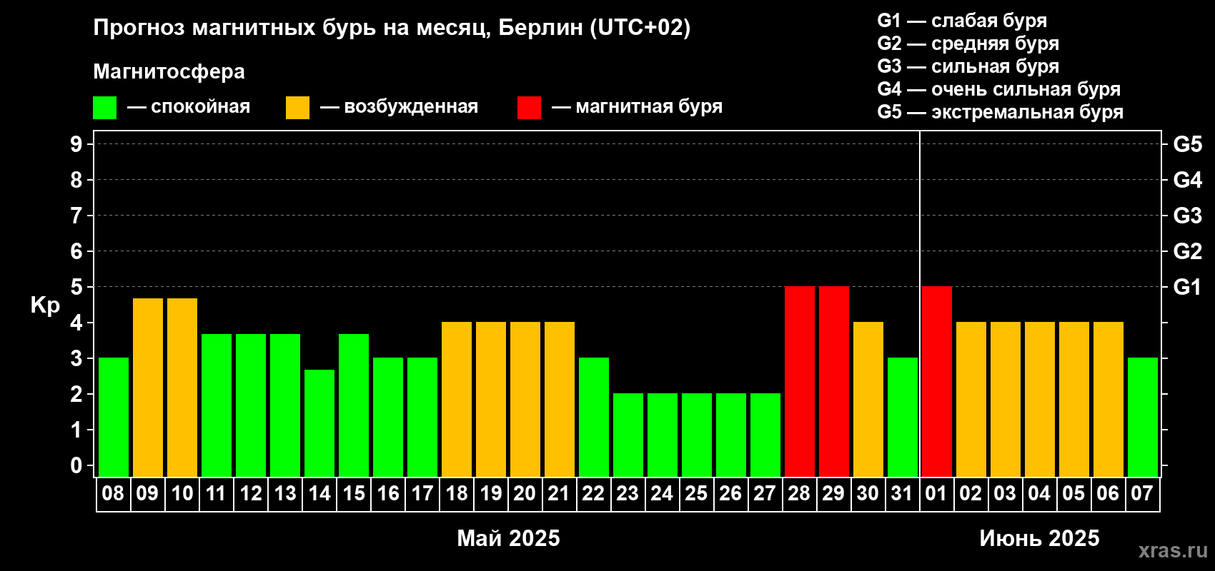 Прогноз максимального суточного геомагнитного индекса Kp на <b>1 месяц</b> (31 день) <b>с 08 мая по 07 июня 2025 г</b>