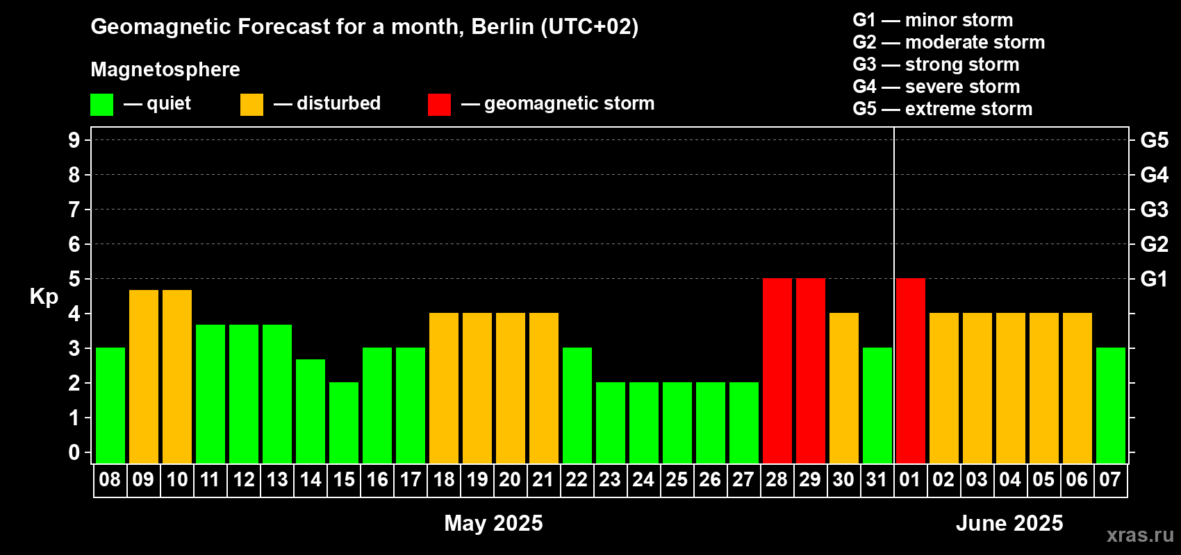 Forecast of the daily maximal value of geomagnetic index Kp for <b>1 month</b> (31 days) <b>from May 08, 2025 to Jun 07, 2025</b>