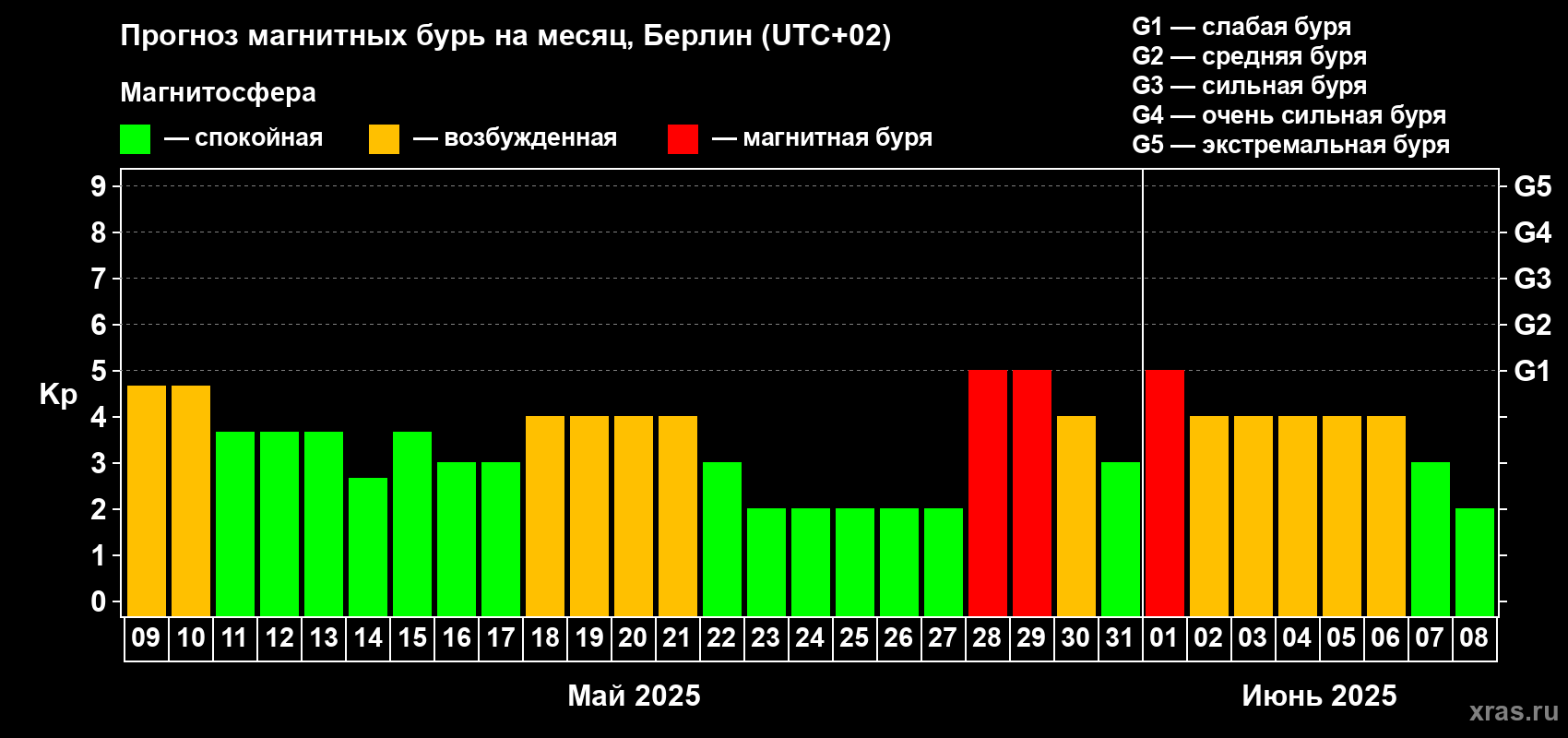 Прогноз максимального суточного геомагнитного индекса Kp на <b>1 месяц</b> (31 день) <b>с 09 мая по 08 июня 2025 г</b>