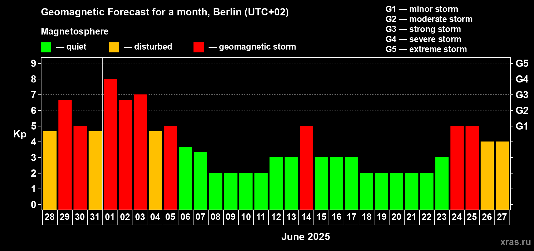Forecast of the daily maximal value of geomagnetic index Kp for <b>1 month</b> (31 days) <b>from May 28, 2025 to Jun 27, 2025</b>