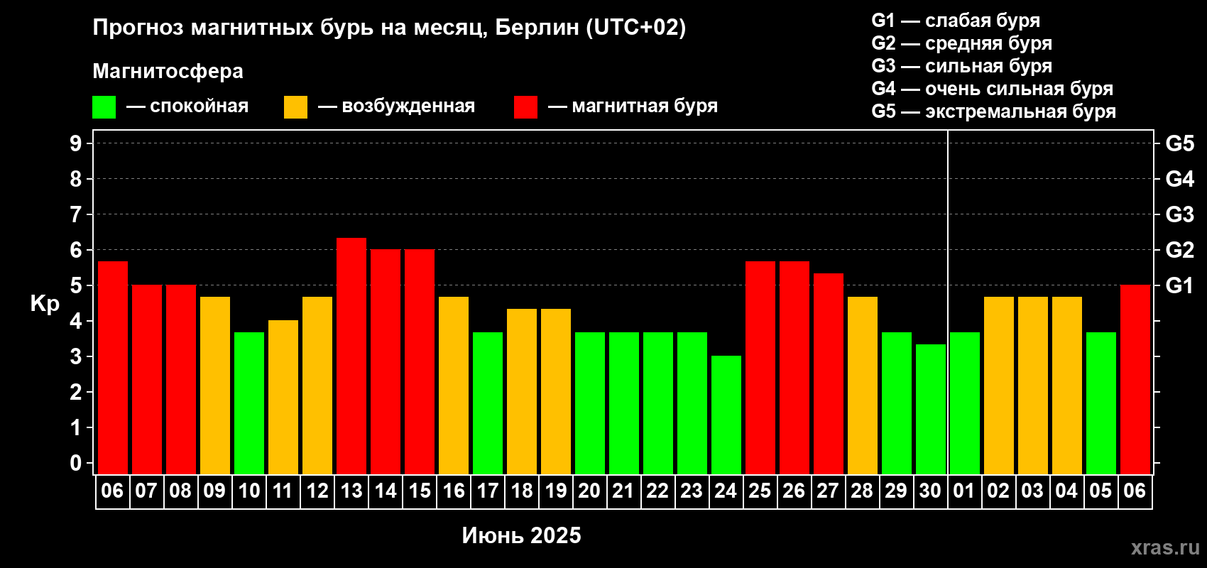 Прогноз максимального суточного геомагнитного индекса Kp на <b>1 месяц</b> (31 день) <b>с 06 июня по 06 июля 2025 г</b>