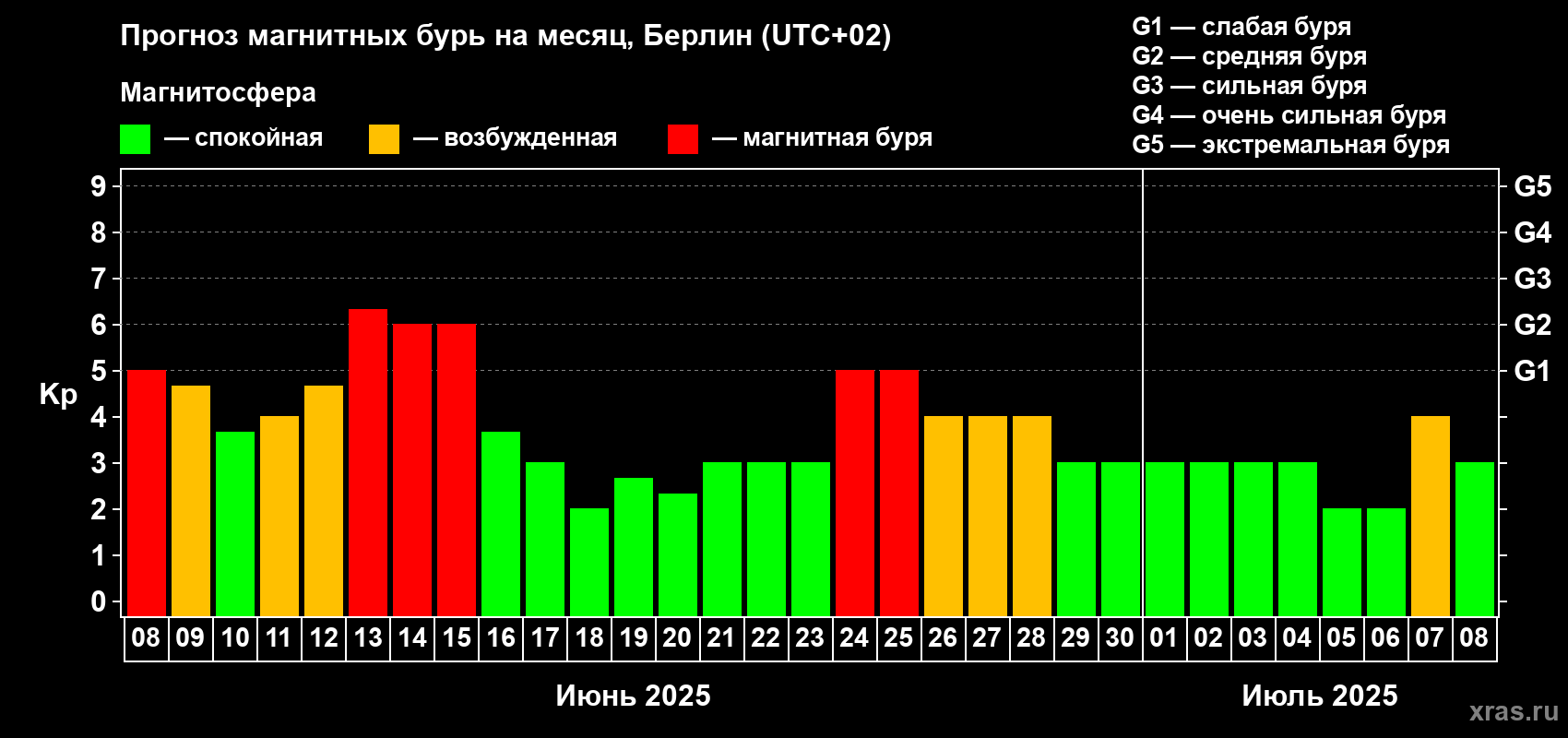 Прогноз максимального суточного геомагнитного индекса Kp на <b>1 месяц</b> (31 день) <b>с 08 июня по 08 июля 2025 г</b>