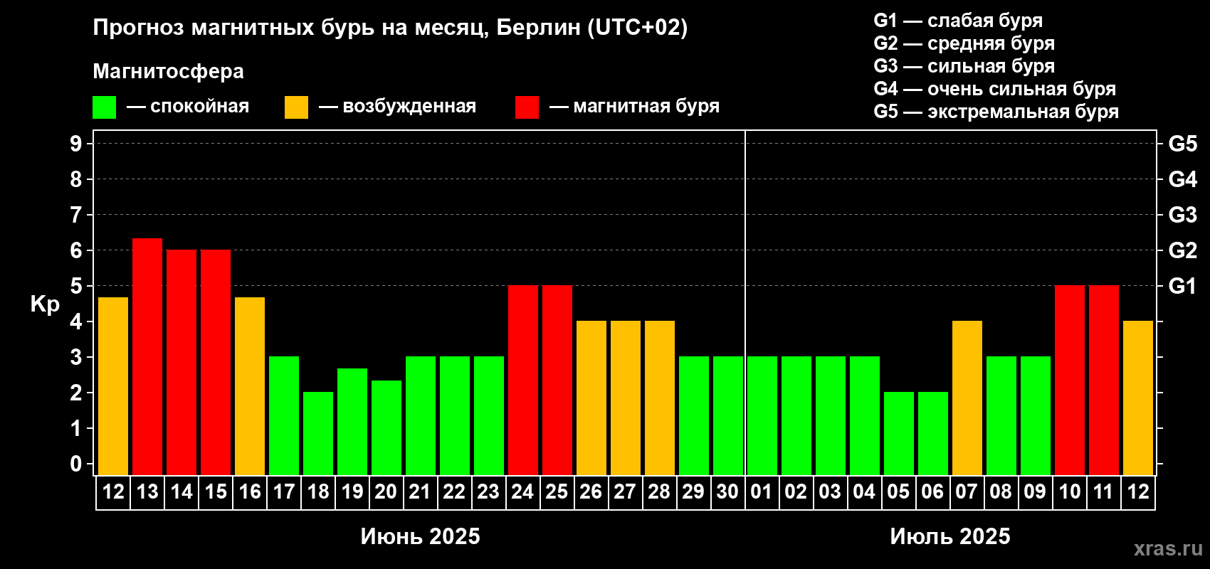 Прогноз максимального суточного геомагнитного индекса Kp на <b>1 месяц</b> (31 день) <b>с 12 июня по 12 июля 2025 г</b>