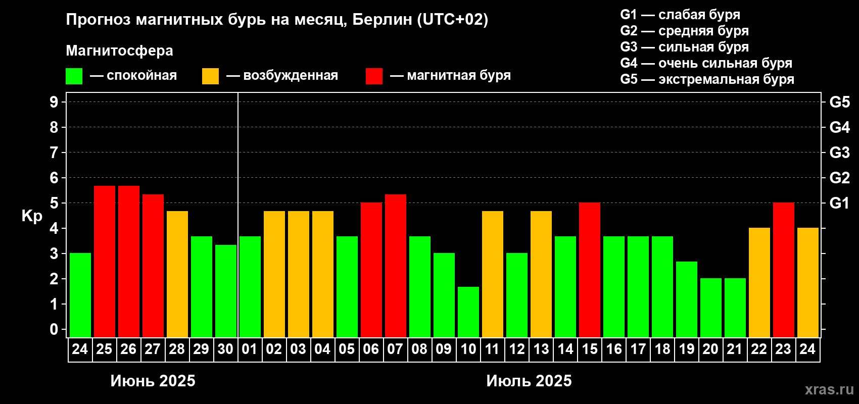 Прогноз максимального суточного геомагнитного индекса Kp на <b>1 месяц</b> (31 день) <b>с 24 июня по 24 июля 2025 г</b>