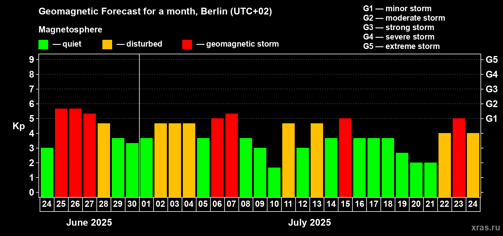 Forecast of the daily maximal value of geomagnetic index Kp for <b>1 month</b> (31 days) <b>from Jun 24, 2025 to Jul 24, 2025</b>