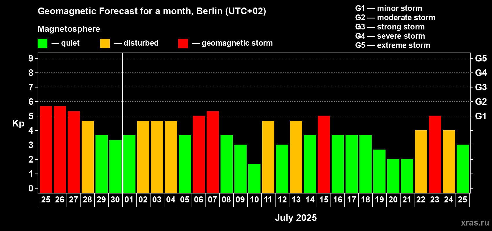 Forecast of the daily maximal value of geomagnetic index Kp for <b>1 month</b> (31 days) <b>from Jun 25, 2025 to Jul 25, 2025</b>