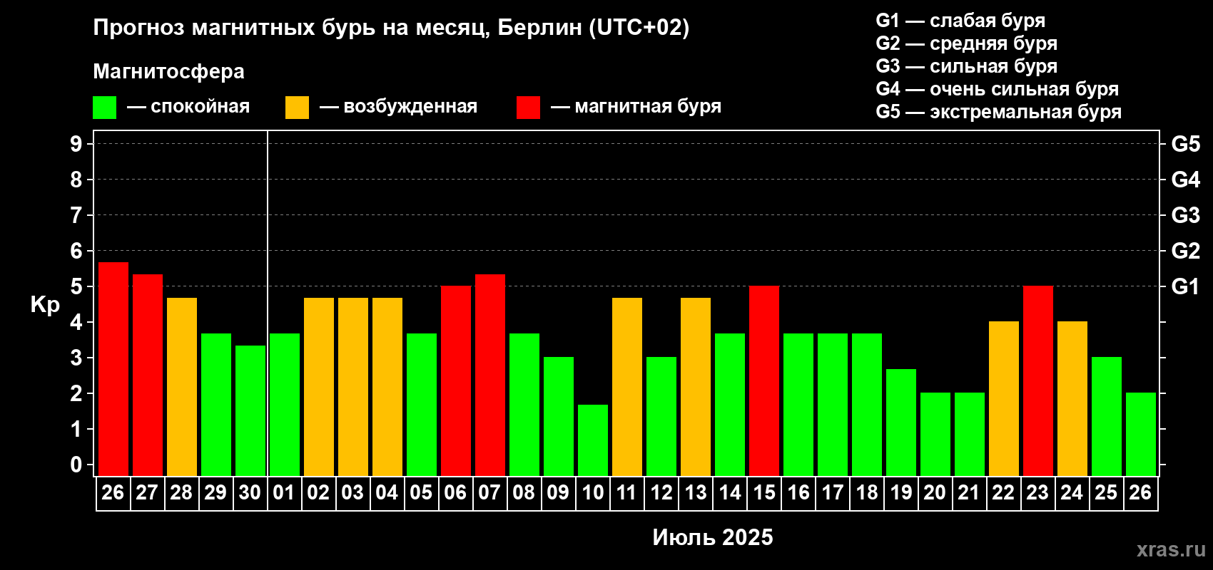 Прогноз максимального суточного геомагнитного индекса Kp на <b>1 месяц</b> (31 день) <b>с 26 июня по 26 июля 2025 г</b>