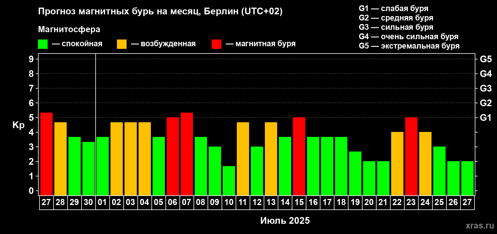 Прогноз максимального суточного геомагнитного индекса Kp на <b>1 месяц</b> (31 день) <b>с 27 июня по 27 июля 2025 г</b>