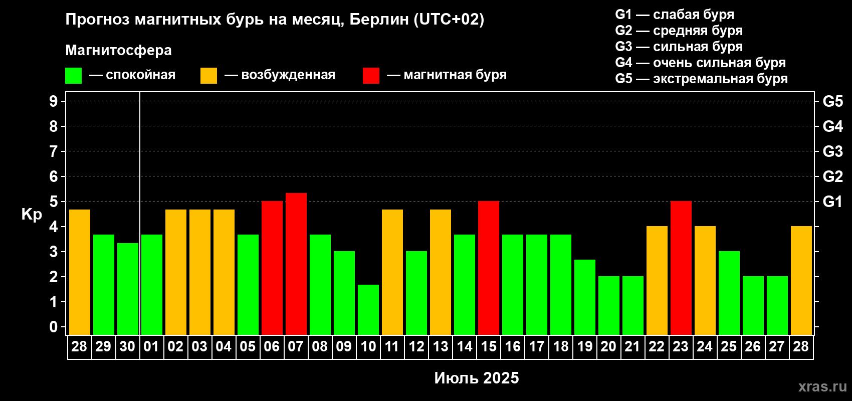 Прогноз максимального суточного геомагнитного индекса Kp на <b>1 месяц</b> (31 день) <b>с 28 июня по 28 июля 2025 г</b>