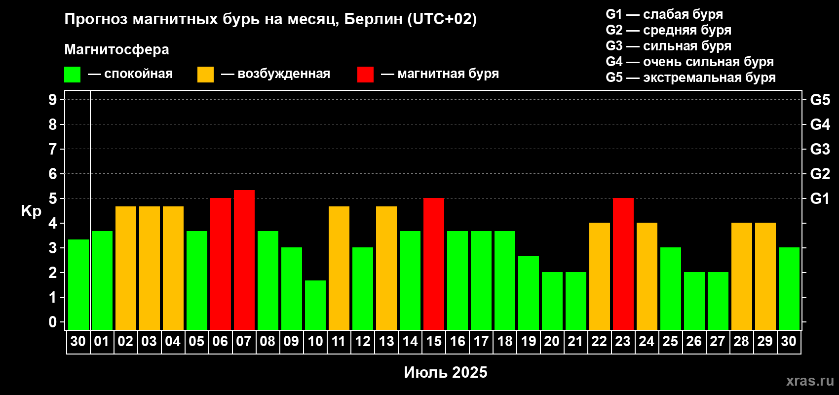 Прогноз максимального суточного геомагнитного индекса Kp на <b>1 месяц</b> (31 день) <b>с 30 июня по 30 июля 2025 г</b>