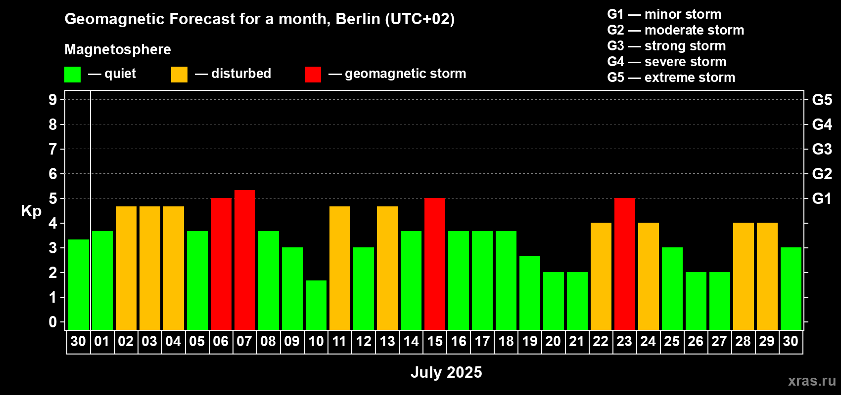 Forecast of the daily maximal value of geomagnetic index Kp for <b>1 month</b> (31 days) <b>from Jun 30, 2025 to Jul 30, 2025</b>