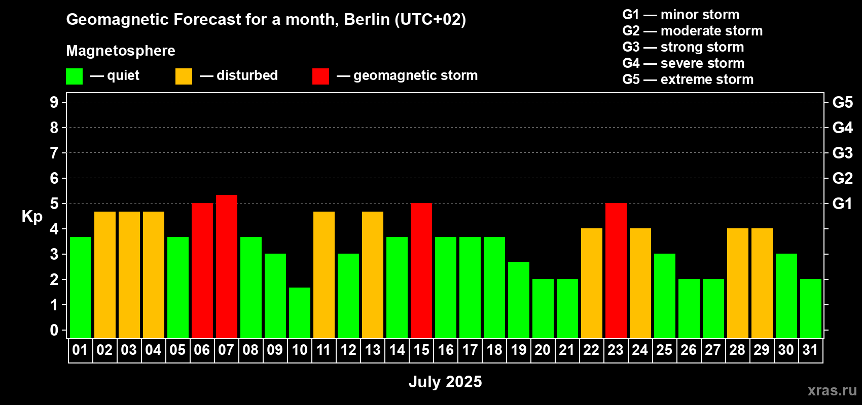 Forecast of the daily maximal value of geomagnetic index Kp for <b>1 month</b> (31 days) <b>from Jul 01, 2025 to Jul 31, 2025</b>