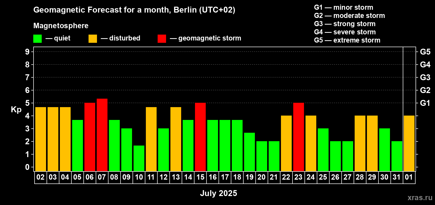 Forecast of the daily maximal value of geomagnetic index Kp for <b>1 month</b> (31 days) <b>from Jul 02, 2025 to Aug 01, 2025</b>
