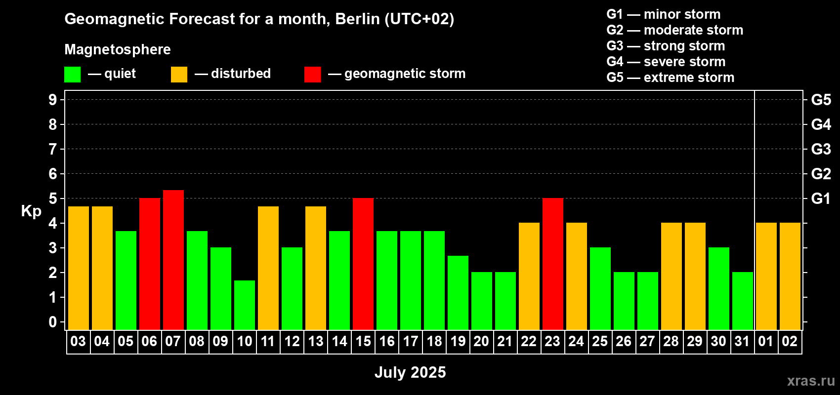 Forecast of the daily maximal value of geomagnetic index Kp for <b>1 month</b> (31 days) <b>from Jul 03, 2025 to Aug 02, 2025</b>