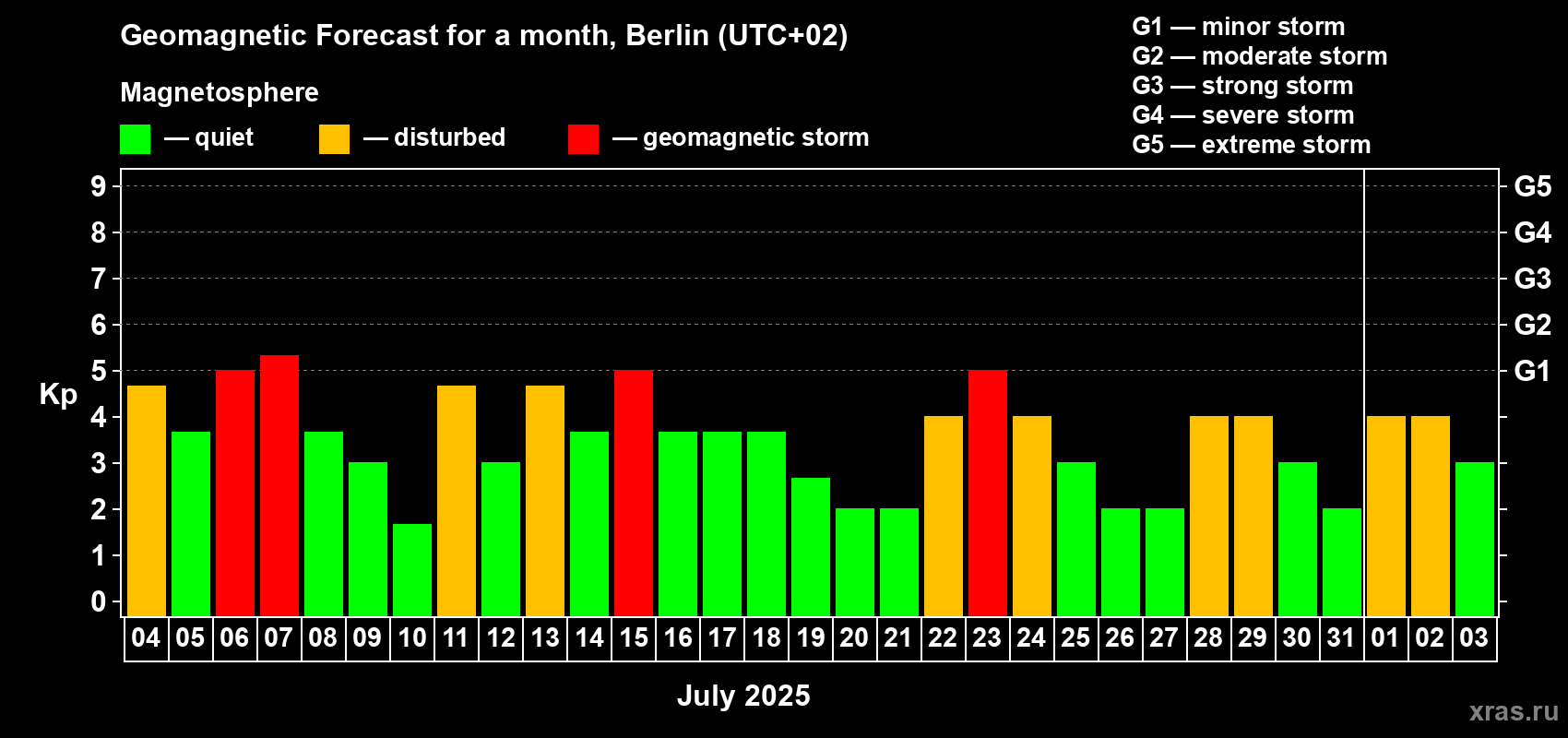Forecast of the daily maximal value of geomagnetic index Kp for <b>1 month</b> (31 days) <b>from Jul 04, 2025 to Aug 03, 2025</b>