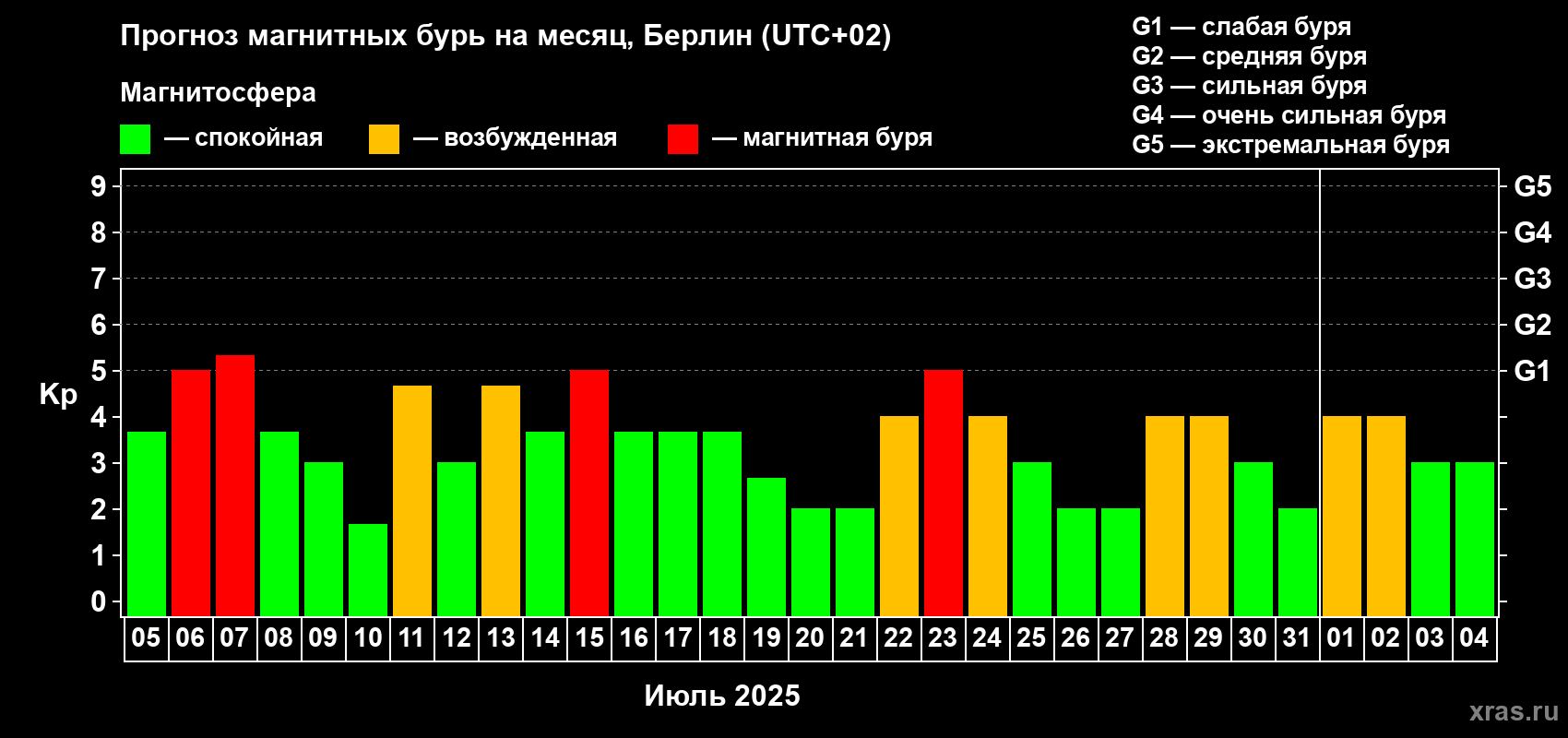 Прогноз максимального суточного геомагнитного индекса Kp на <b>1 месяц</b> (31 день) <b>с 05 июля по 04 августа 2025 г</b>