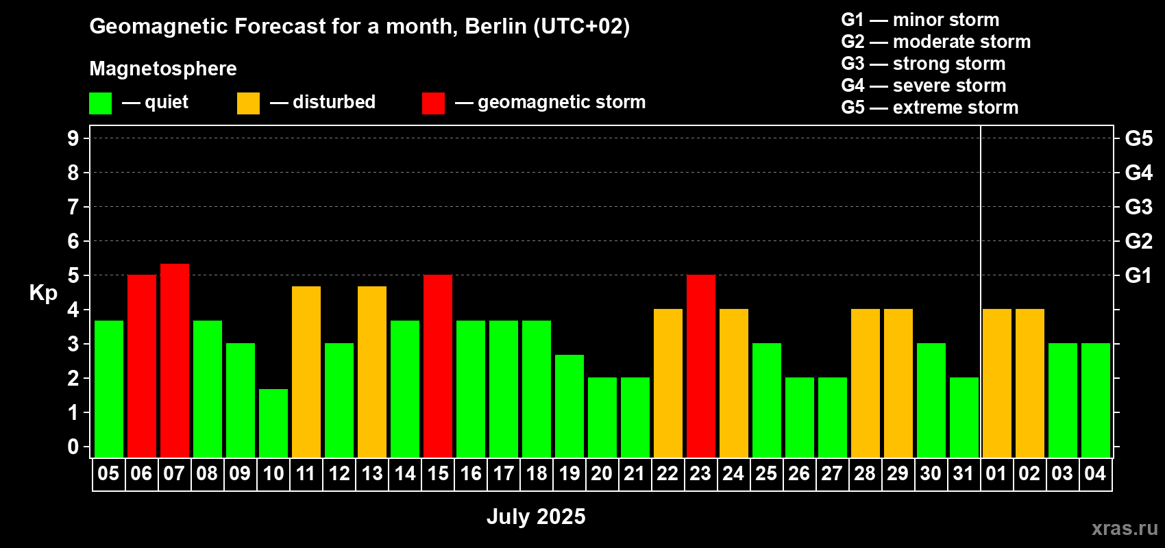 Forecast of the daily maximal value of geomagnetic index Kp for <b>1 month</b> (31 days) <b>from Jul 05, 2025 to Aug 04, 2025</b>