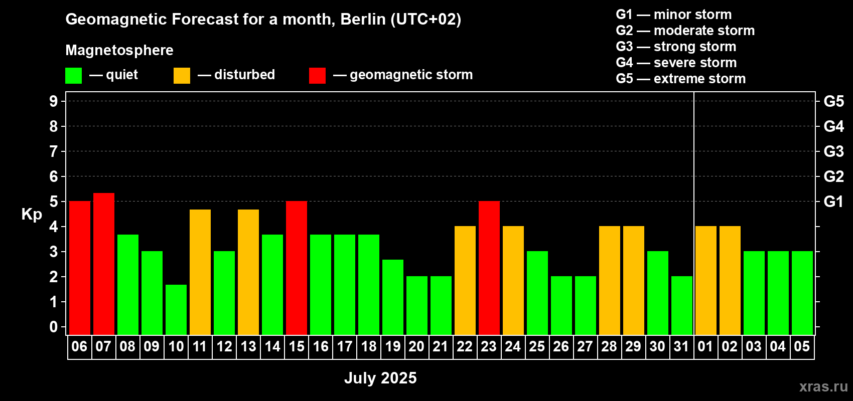 Forecast of the daily maximal value of geomagnetic index Kp for <b>1 month</b> (31 days) <b>from Jul 06, 2025 to Aug 05, 2025</b>