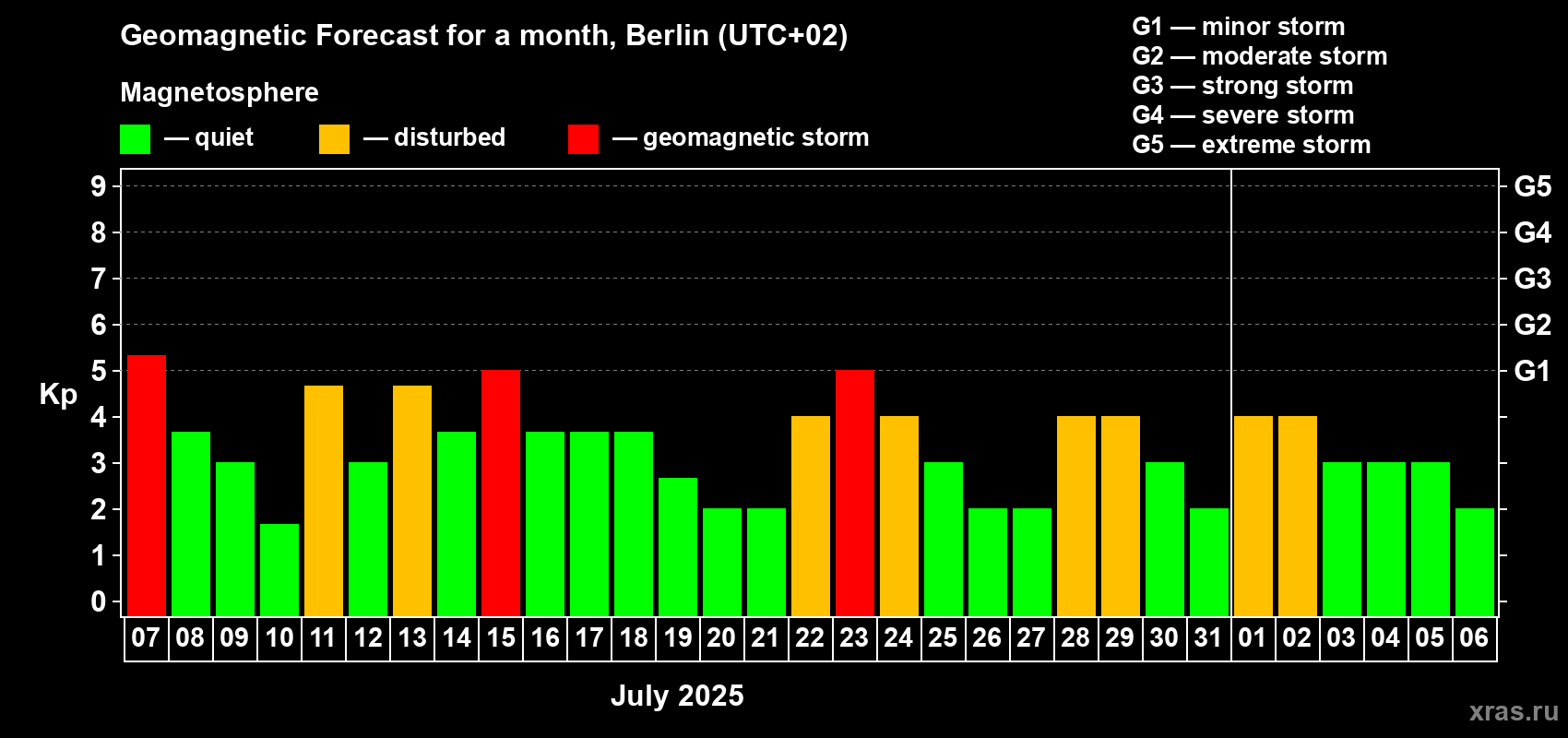 Forecast of the daily maximal value of geomagnetic index Kp for <b>1 month</b> (31 days) <b>from Jul 07, 2025 to Aug 06, 2025</b>