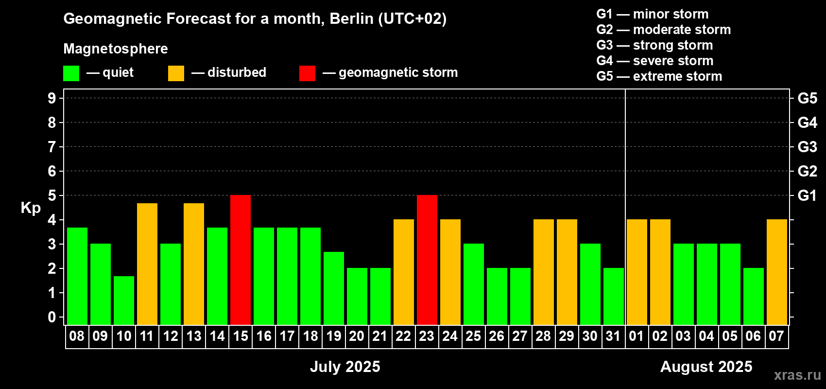 Forecast of the daily maximal value of geomagnetic index Kp for <b>1 month</b> (31 days) <b>from Jul 08, 2025 to Aug 07, 2025</b>