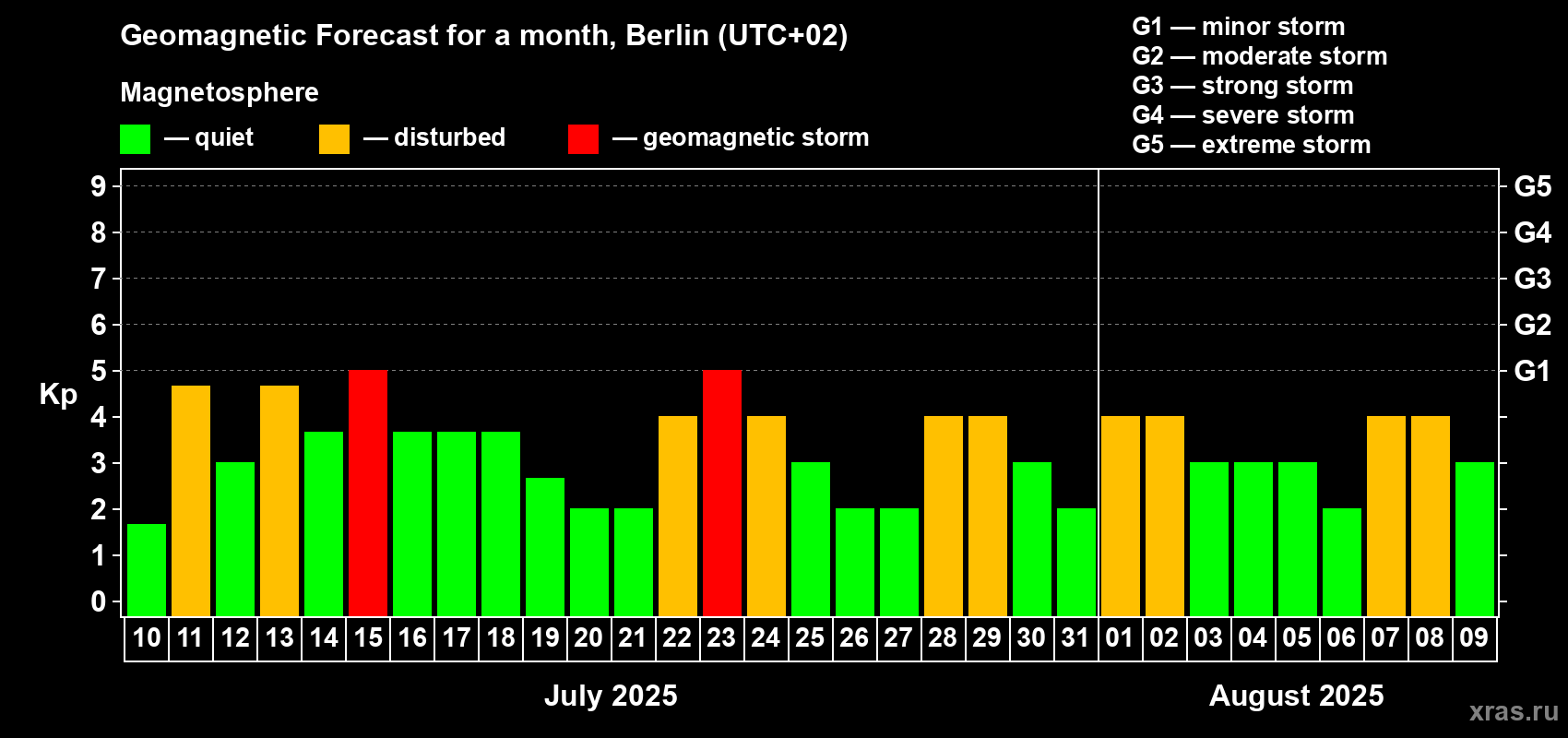 Forecast of the daily maximal value of geomagnetic index Kp for <b>1 month</b> (31 days) <b>from Jul 10, 2025 to Aug 09, 2025</b>