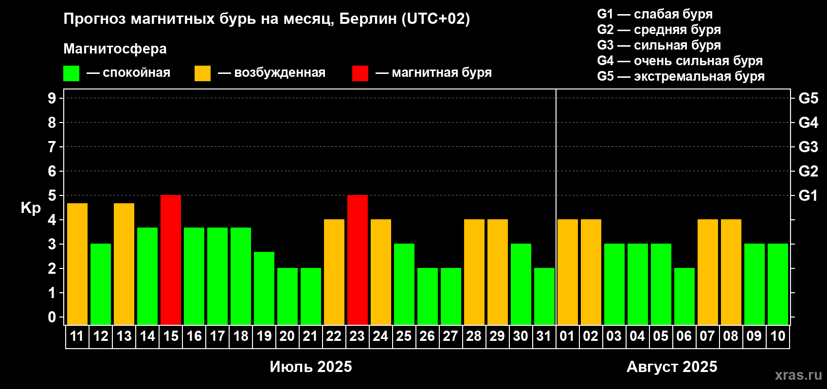 Прогноз максимального суточного геомагнитного индекса Kp на <b>1 месяц</b> (31 день) <b>с 11 июля по 10 августа 2025 г</b>