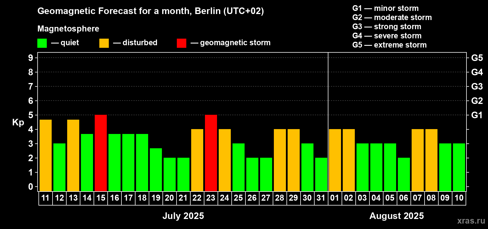 Forecast of the daily maximal value of geomagnetic index Kp for <b>1 month</b> (31 days) <b>from Jul 11, 2025 to Aug 10, 2025</b>