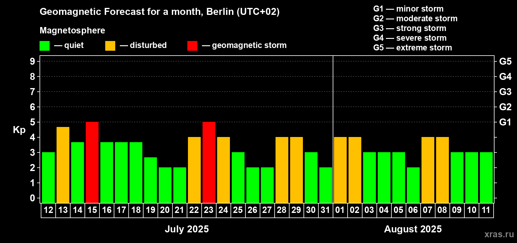 Forecast of the daily maximal value of geomagnetic index Kp for <b>1 month</b> (31 days) <b>from Jul 12, 2025 to Aug 11, 2025</b>