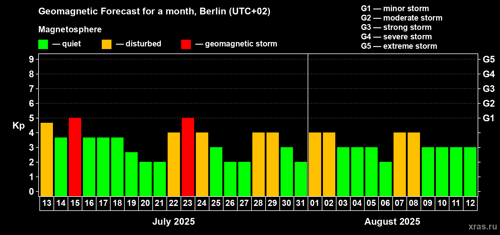 Forecast of the daily maximal value of geomagnetic index Kp for <b>1 month</b> (31 days) <b>from Jul 13, 2025 to Aug 12, 2025</b>