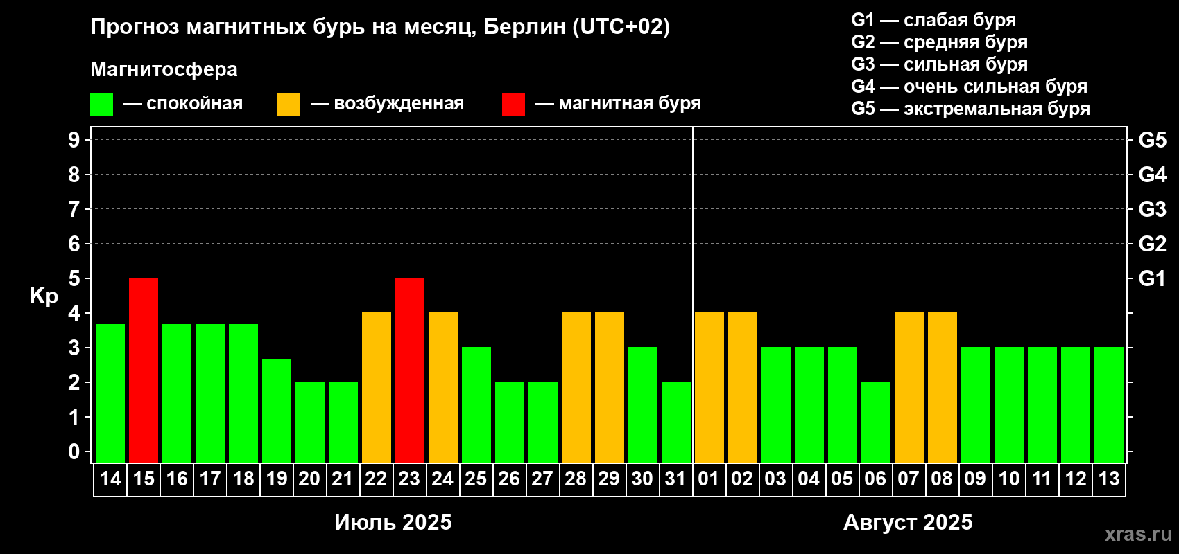 Прогноз максимального суточного геомагнитного индекса Kp на <b>1 месяц</b> (31 день) <b>с 14 июля по 13 августа 2025 г</b>